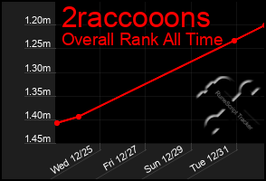 Total Graph of 2raccooons