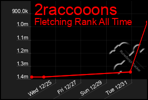 Total Graph of 2raccooons