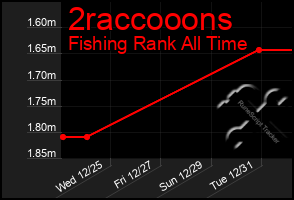 Total Graph of 2raccooons