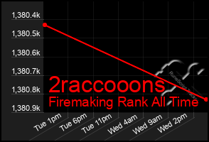 Total Graph of 2raccooons