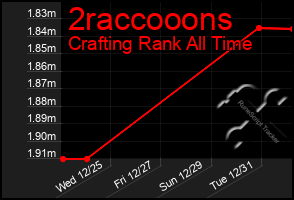 Total Graph of 2raccooons