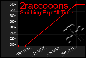 Total Graph of 2raccooons