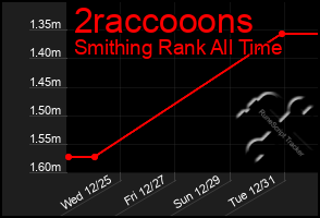 Total Graph of 2raccooons