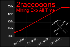 Total Graph of 2raccooons