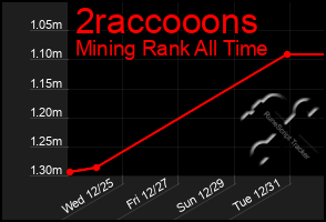 Total Graph of 2raccooons