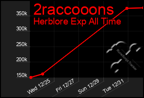 Total Graph of 2raccooons