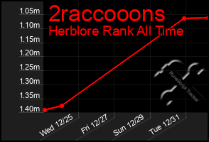 Total Graph of 2raccooons