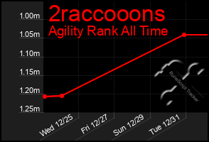 Total Graph of 2raccooons