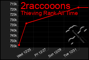 Total Graph of 2raccooons