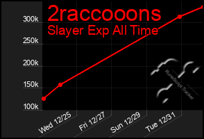 Total Graph of 2raccooons