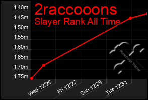 Total Graph of 2raccooons