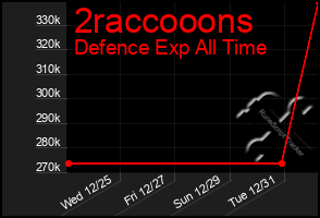 Total Graph of 2raccooons