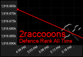 Total Graph of 2raccooons