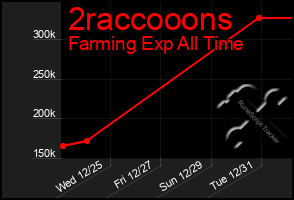 Total Graph of 2raccooons