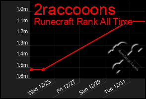 Total Graph of 2raccooons