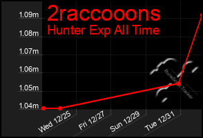 Total Graph of 2raccooons