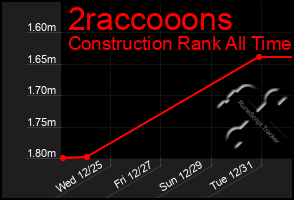 Total Graph of 2raccooons