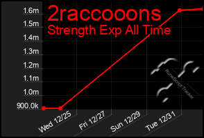 Total Graph of 2raccooons