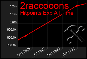 Total Graph of 2raccooons