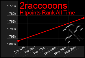 Total Graph of 2raccooons