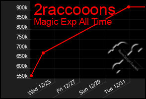 Total Graph of 2raccooons