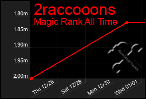 Total Graph of 2raccooons