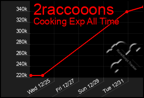 Total Graph of 2raccooons