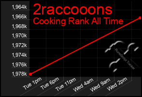 Total Graph of 2raccooons