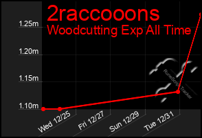 Total Graph of 2raccooons