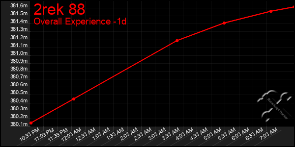 Last 24 Hours Graph of 2rek 88