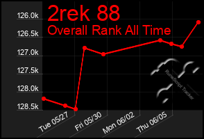 Total Graph of 2rek 88