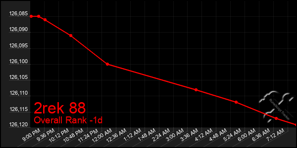 Last 24 Hours Graph of 2rek 88
