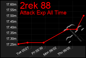 Total Graph of 2rek 88