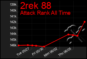 Total Graph of 2rek 88