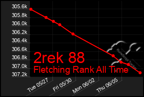 Total Graph of 2rek 88