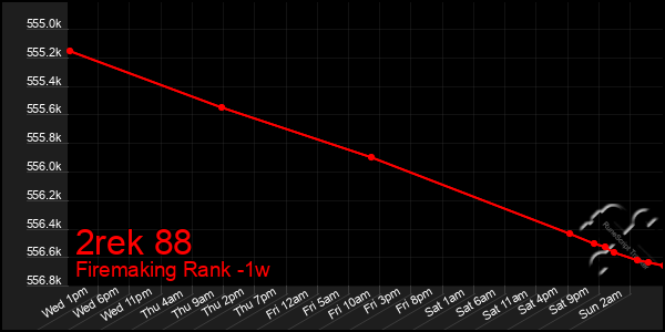 Last 7 Days Graph of 2rek 88