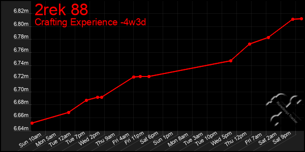Last 31 Days Graph of 2rek 88