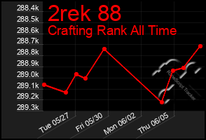 Total Graph of 2rek 88