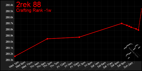 Last 7 Days Graph of 2rek 88