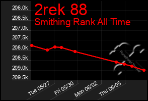 Total Graph of 2rek 88