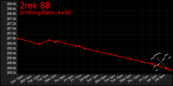 Last 31 Days Graph of 2rek 88