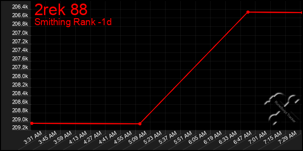 Last 24 Hours Graph of 2rek 88