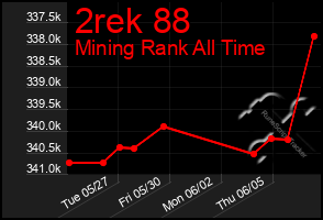 Total Graph of 2rek 88
