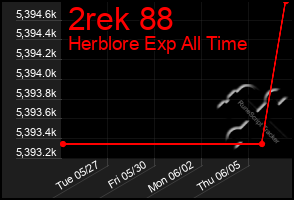 Total Graph of 2rek 88