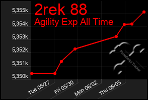 Total Graph of 2rek 88