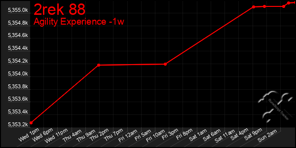 Last 7 Days Graph of 2rek 88