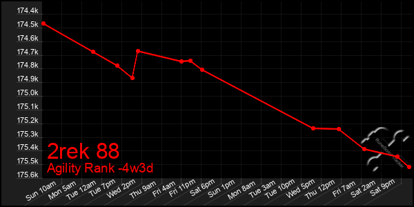 Last 31 Days Graph of 2rek 88