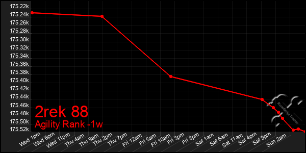 Last 7 Days Graph of 2rek 88