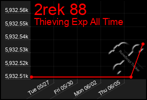 Total Graph of 2rek 88