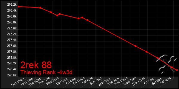Last 31 Days Graph of 2rek 88